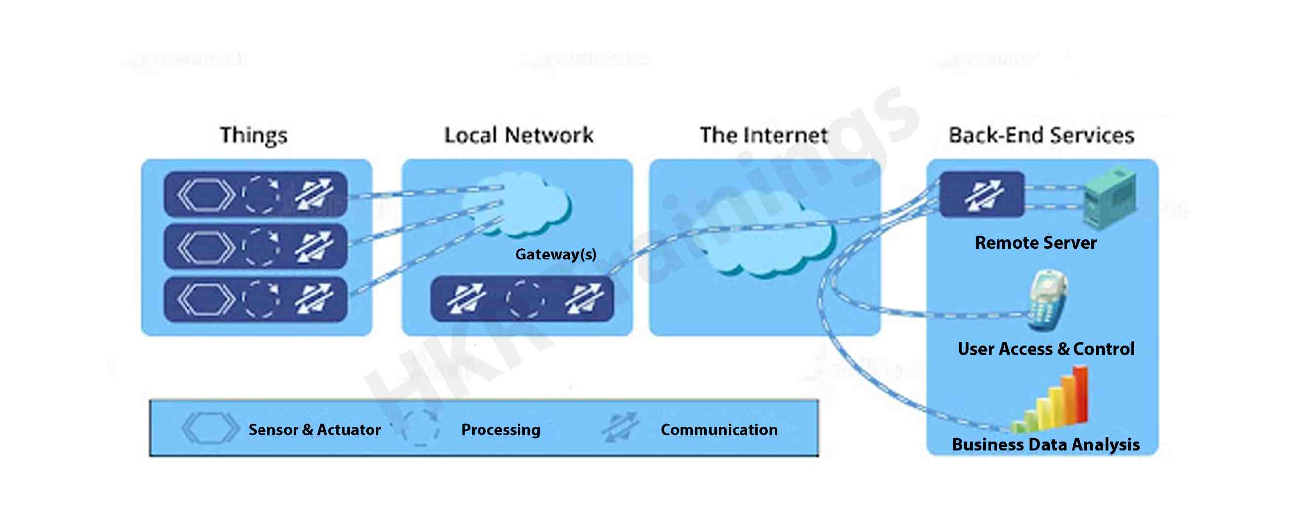 IoT structure